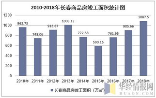 數據透視城市脈動 2018年長春房地產開發投資、施工、銷售及價格走勢分析